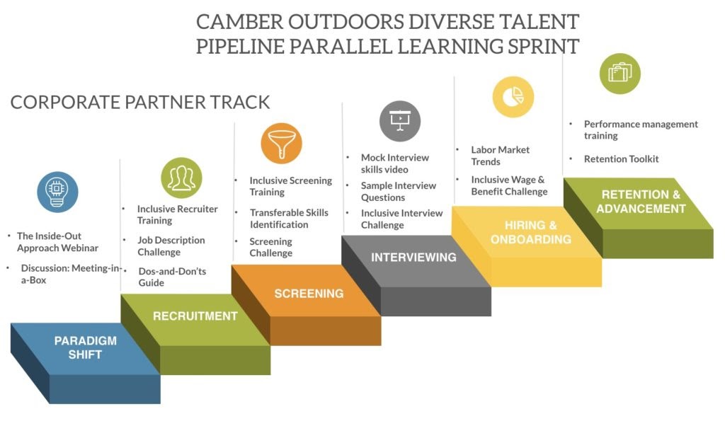 Diverse Talent Pipeline Learning Sprint – Camber Outdoors